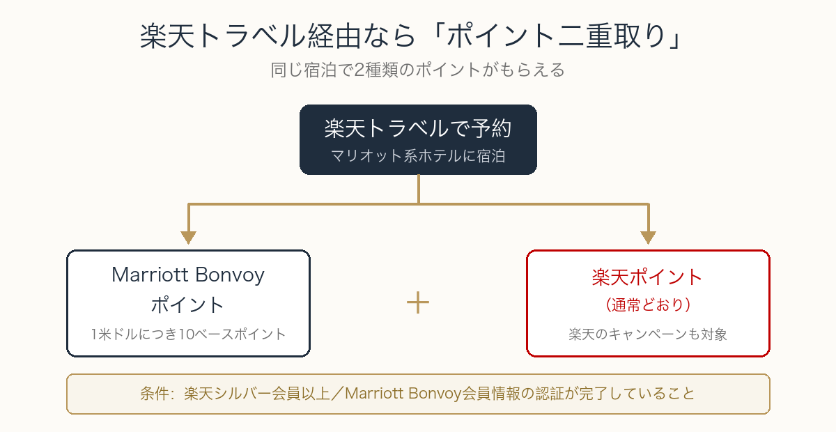 楽天トラベル経由でMarriott Bonvoyポイントと楽天ポイントを二重取りできる仕組みの図解