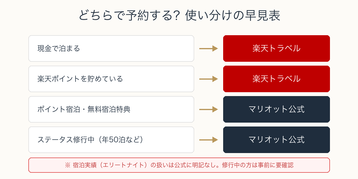 マリオット公式サイトと楽天トラベルの使い分け早見表